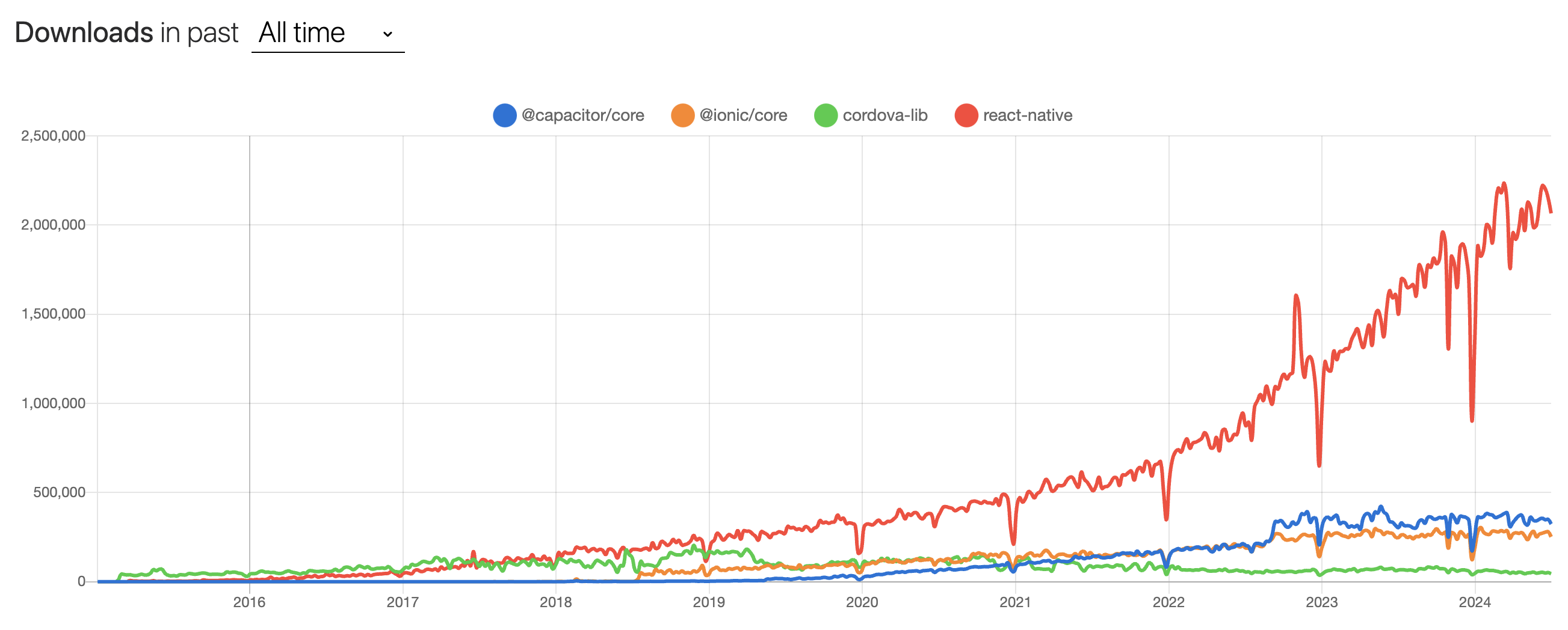 NPM Trends for Mobile Technologies