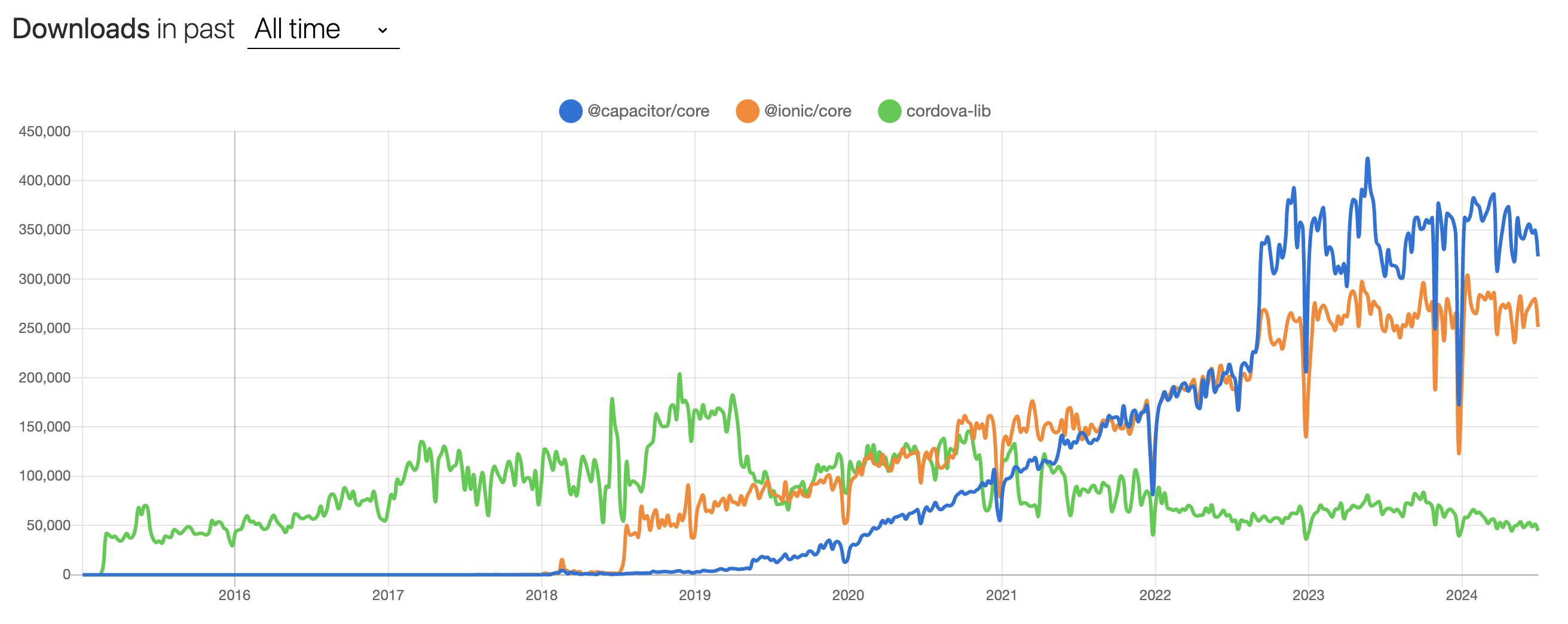 NPM Trends for WebView Technologies